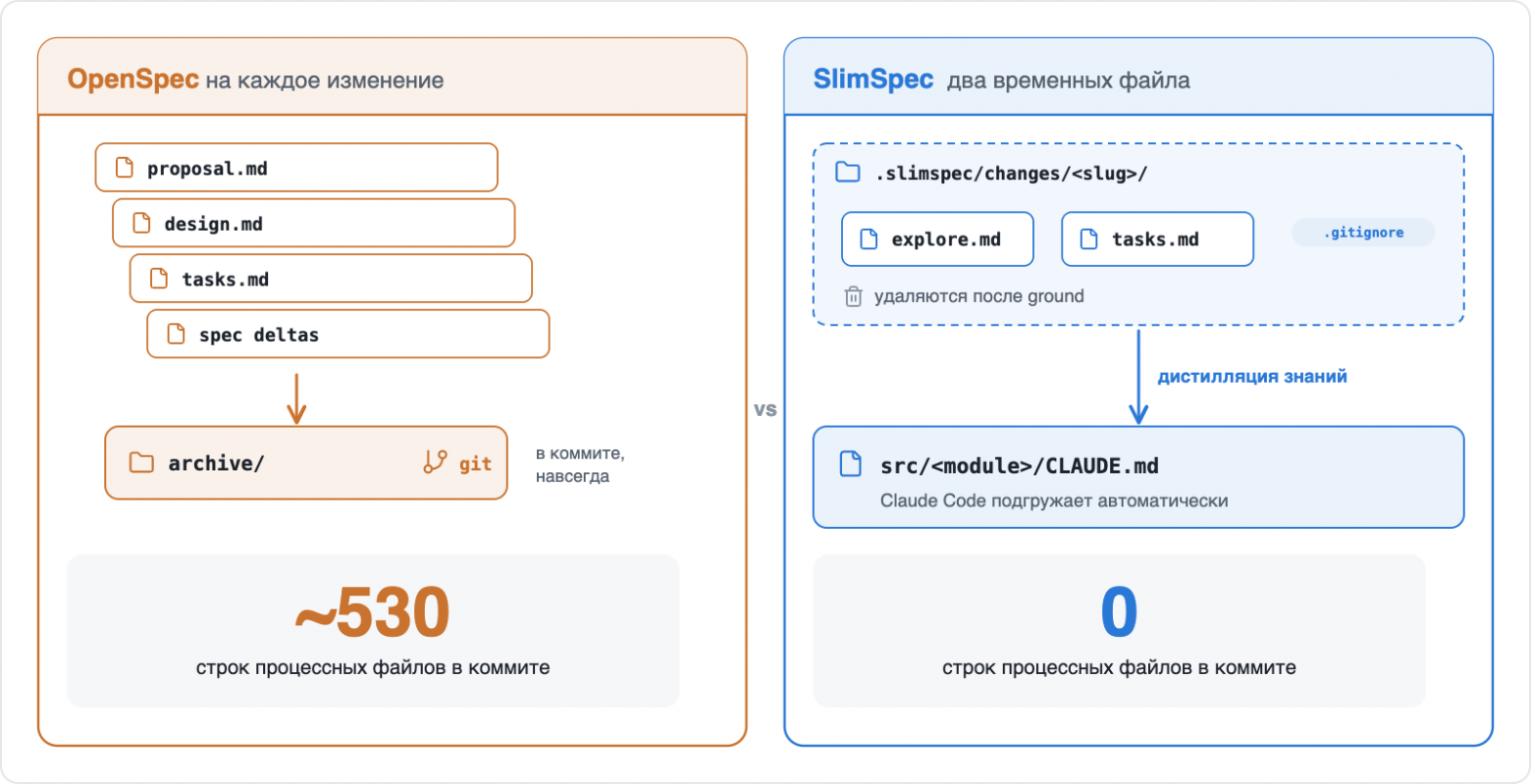 Артефакты изменения: OpenSpec против SlimSpec