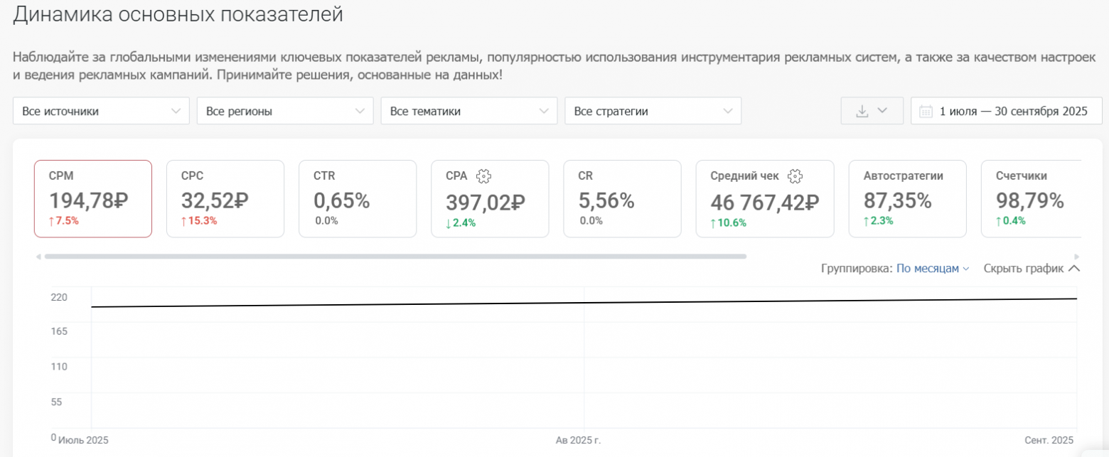 Изменение CPM в III квартале 2025 года