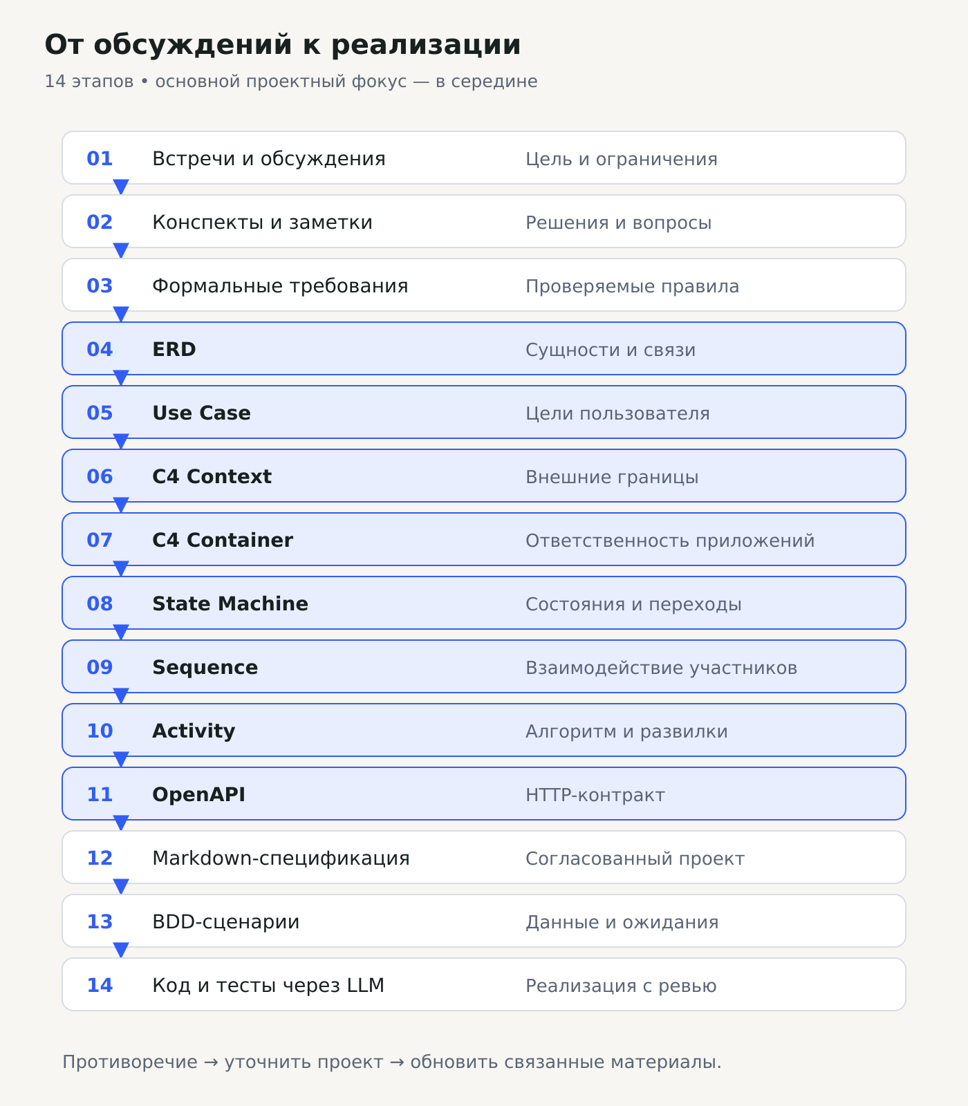 Процесс разработки: обсуждения, заметки, требования, ERD, Use Case, C4 Context и Container, State Machine, Sequence, Activity, OpenAPI, Markdown-спецификация, BDD, код и тесты