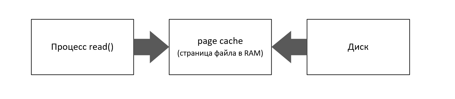 Чтение файла через page cache.