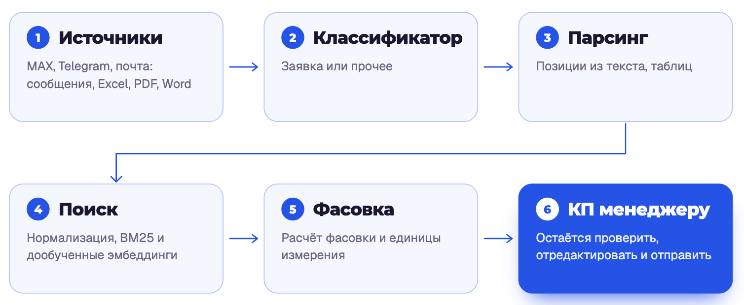 Как устроена система Как устроена система