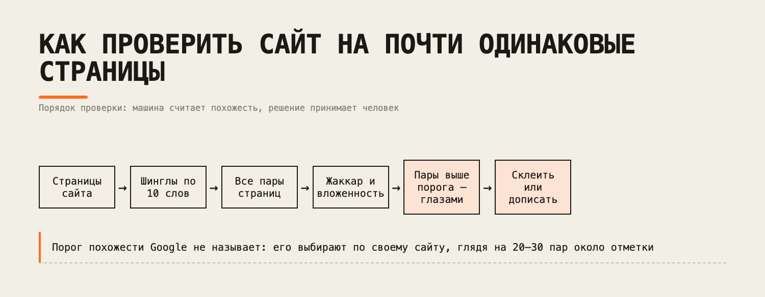 Порядок проверки: порог берётся по своему сайту, решение принимает человек. Порядок проверки: порог берётся по своему сайту, решение принимает человек.