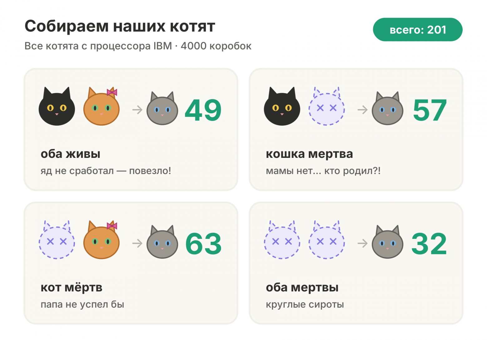Собираем наших котят: 49, 57, 63 и 32 — всего 201