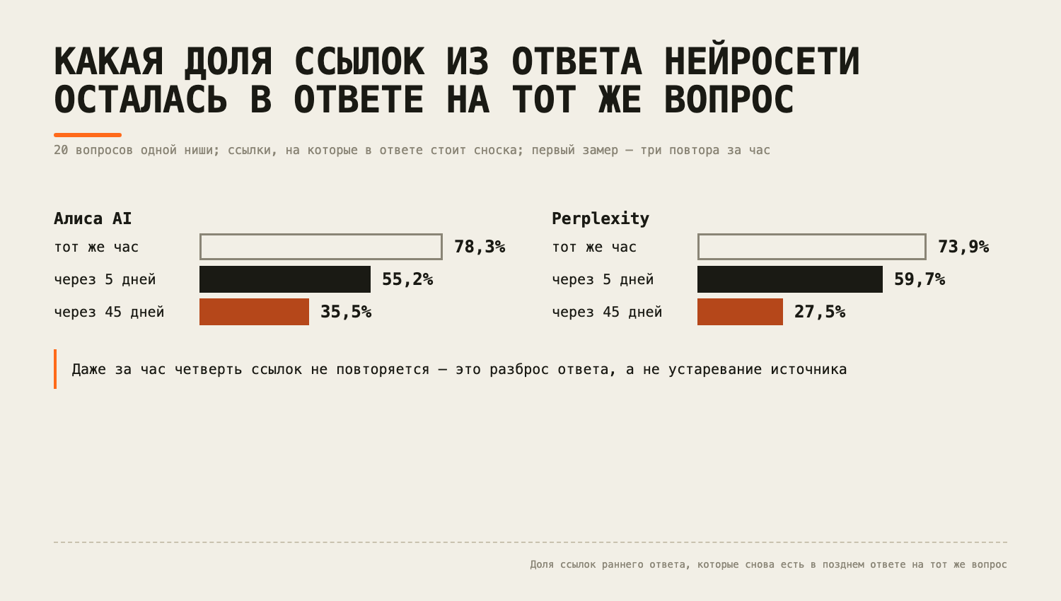 Столбцы: доля прежних ссылок в ответе на тот же вопрос через час, 5 и 45 дней, Алиса AI и Perplexity, падение до 35,5% и 27,5%