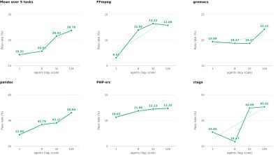 Средняя итоговая доля пройденных тестов растет с 19,31% у одного агента до 28,78% у 128. Источник Средняя итоговая доля пройденных тестов растет с 19,31% у одного агента до 28,78% у 128. Источник