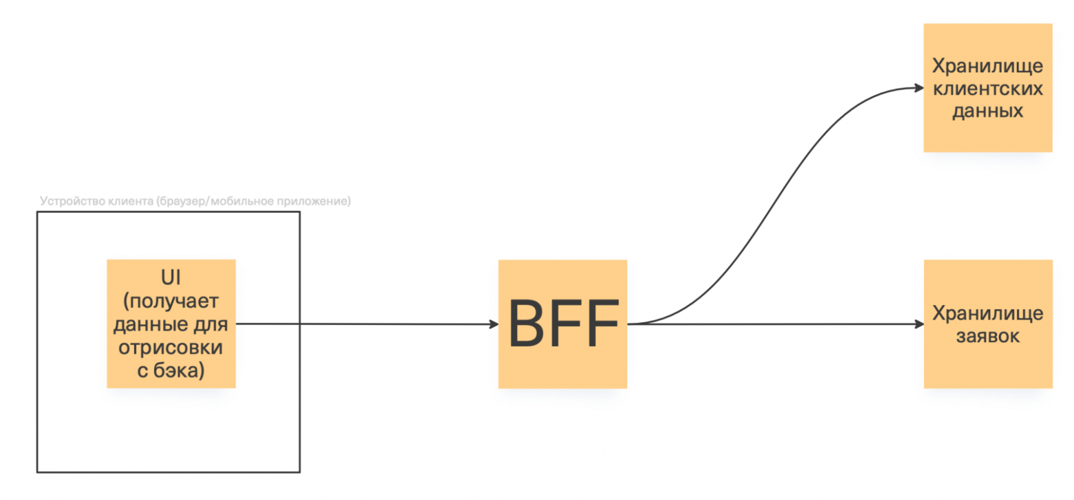 Архитектура: клиент (WEB/Mobile) обращается к BFF-слою, который запрашивает данные из сервисов и других источников. BFF принимает от клиента идентификатор сценария и возвращает готовую структуру экранов с полями, валидацией и условиями показа Архитектура: клиент (WEB/Mobile) обращается к BFF-слою, который запрашивает данные из сервисов и других источников. BFF принимает от клиента идентификатор сценария и возвращает готовую структуру экранов с полями, валидацией и условиями показа