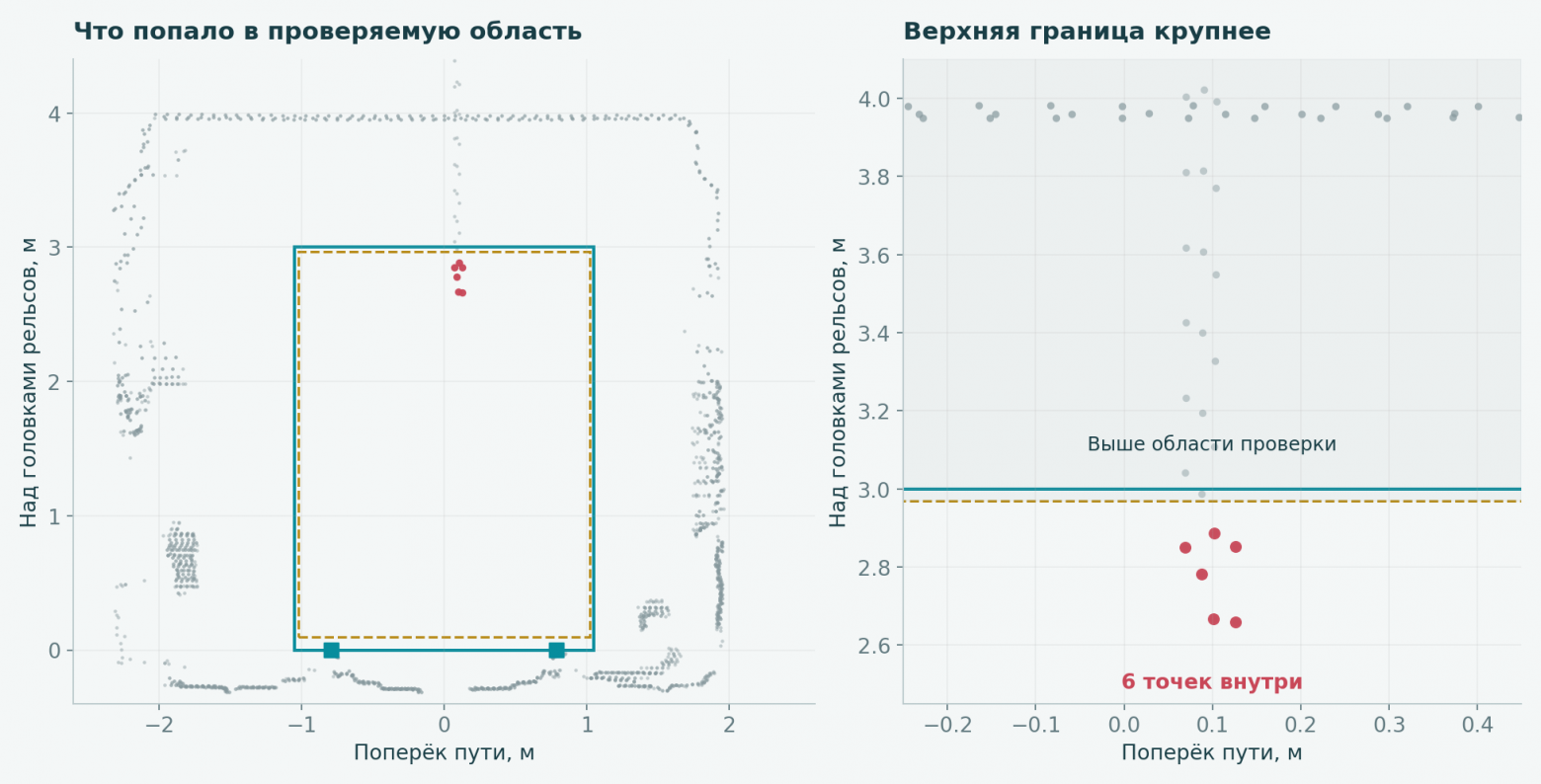 Большая часть провода выше проверяемой области. Красным выделены шесть точек нижнего конца, прошедшие геометрическую проверку.