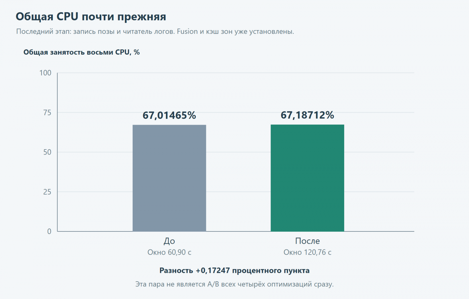 Общая CPU до и после последних правок: 67,01465 и 67,18712 процента на шкале от 0 до 100