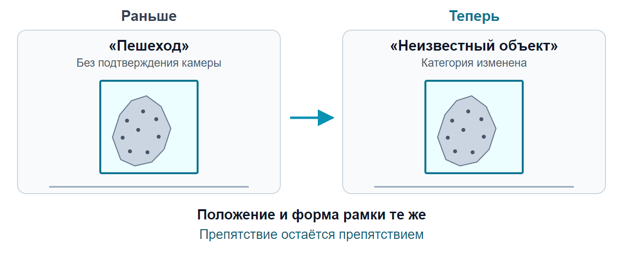 У одной и той же рамки меняется только неподтверждённая категория: пешеход становится неизвестным объектом