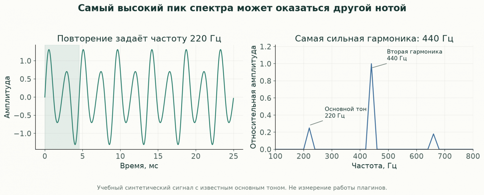 Сигнал с заранее известными частотами. Самый сильный пик не совпадает с основным тоном. Основной тон и сильная вторая гармоника