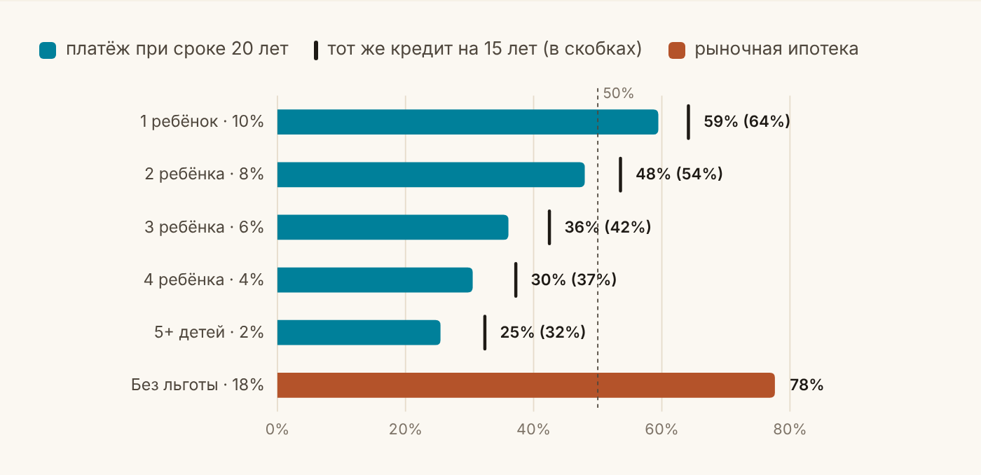 Рисунок 15. Нагрузка по новым правилам семейной ипотеки, % чистого дохода пары house 15