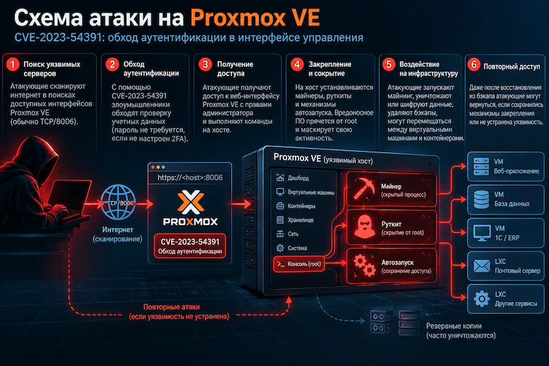 Схема атаки CVE-2023-54391