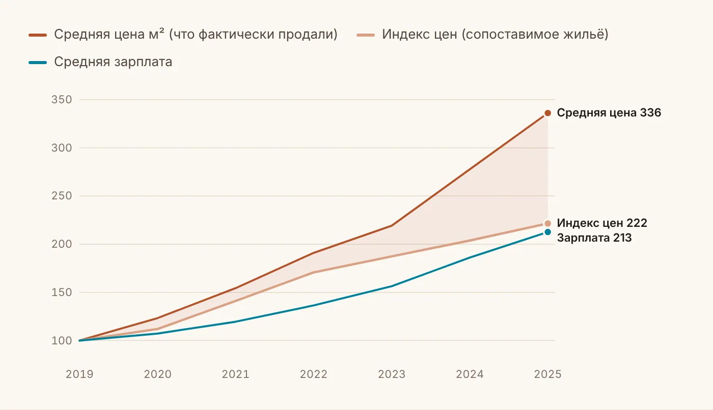 Рисунок 3. Новостройки: средняя цена против официального индекса цен, 2019 = 100 house 03