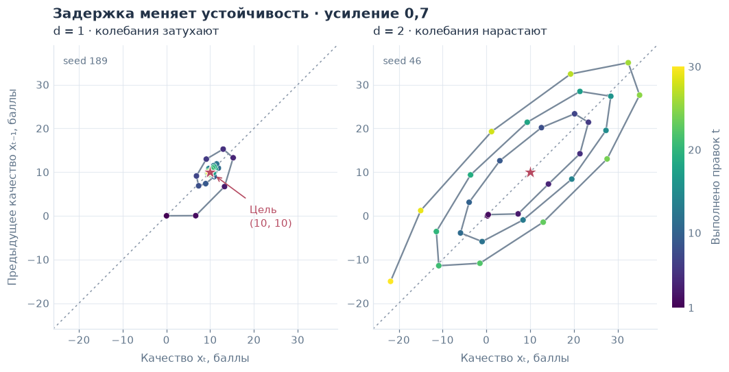 Рис. 9. Два прогона с усилением 0,7: при d = 1 (seed 189) колебания стягиваются к окрестности цели; при d = 2 (seed 46) — нарастают. Показаны все 30 пар соседних состояний, общие квадратные пределы охватывают обе траектории целиком. Цвет обозначает число выполненных правок. Это иллюстрации движения; сравнение по 200 прогонам приведено в таблице.
