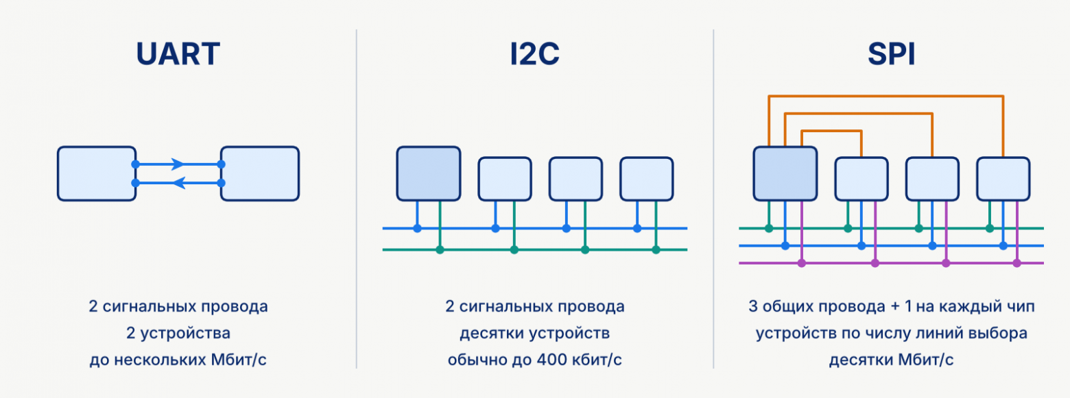 UART, I2C и SPI рядом, тёмным выделен ведущий. Иллюстрировано в PAINT UART, I2C и SPI рядом, тёмным выделен ведущий. Иллюстрировано в PAINT