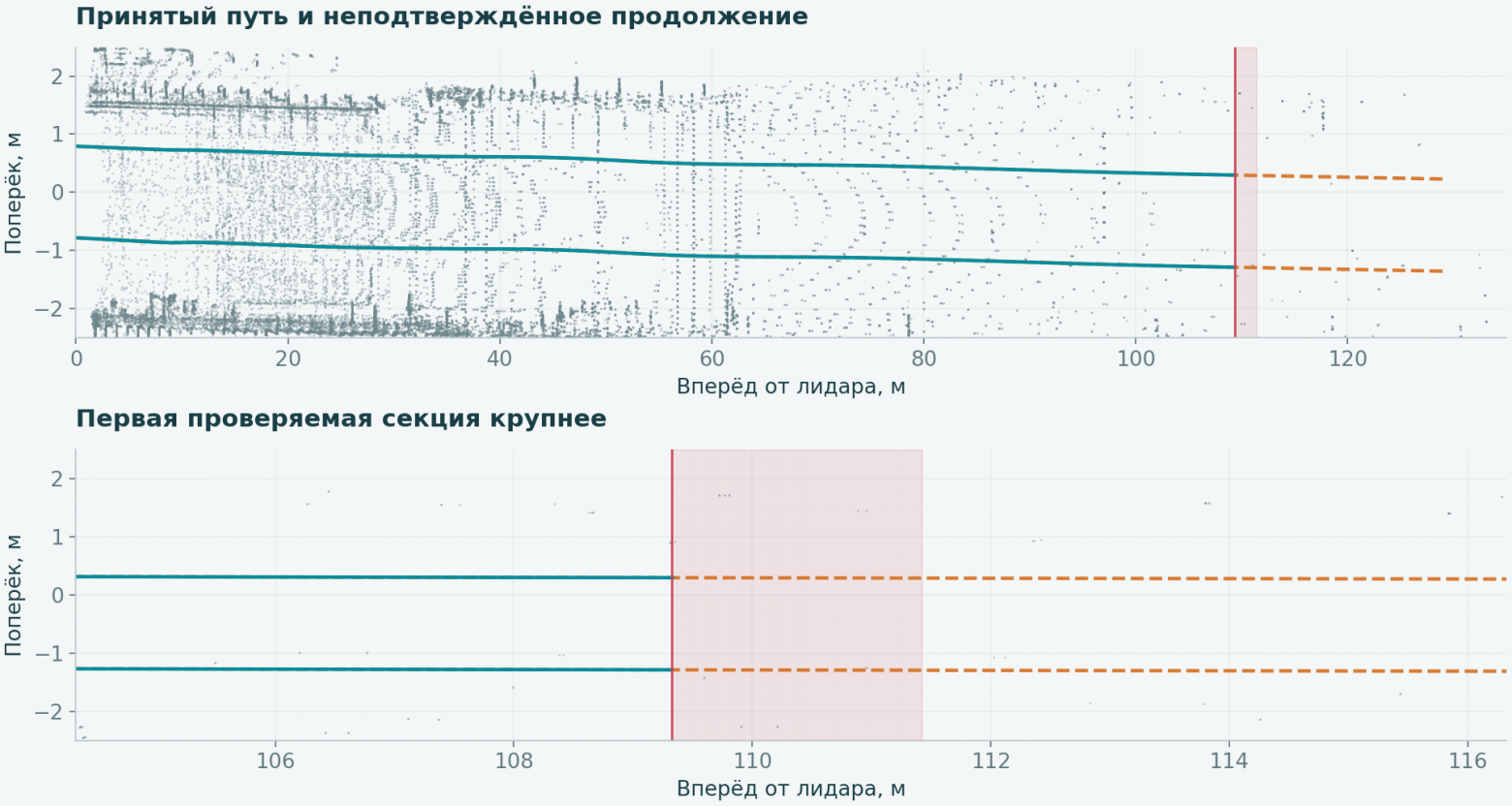 Бирюзовым показан принятый путь, пунктиром - предложенное продолжение. Красная полоса обозначает первую дальнюю секцию, которая не получила поддержки.