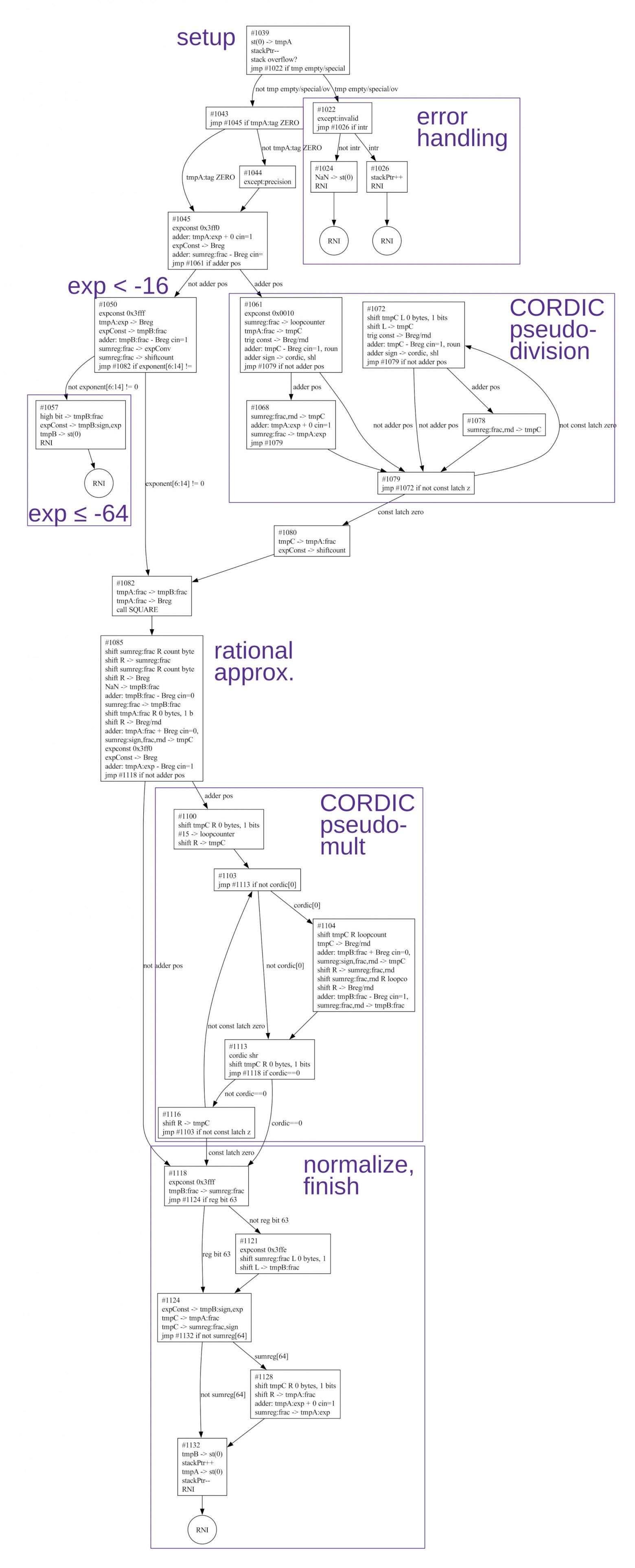 Flowchart of the FPTAN microcode.