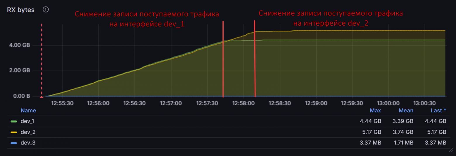 График количества полученных байт трафика с потерями при записи на NDR