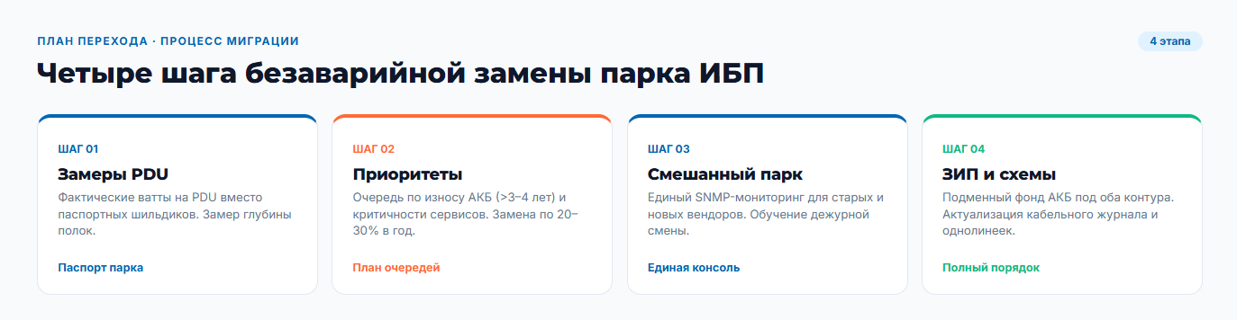 Четыре шага безаварийной миграции