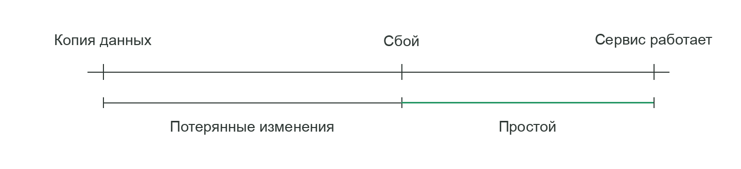 Пример восстановления из копии: часть последних изменений потеряна, сервис некоторое время недоступен