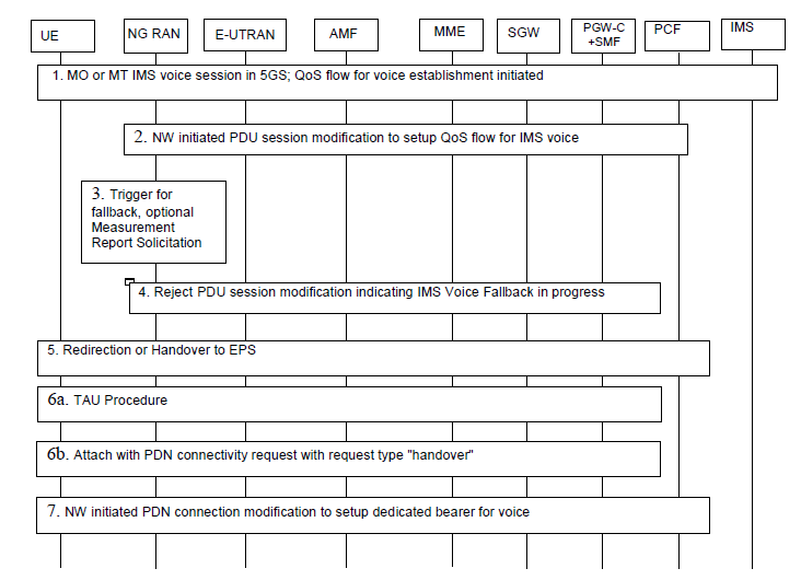 EPS Fallback для голосовой связи IMS. Источник: 3GPP TS 23.502