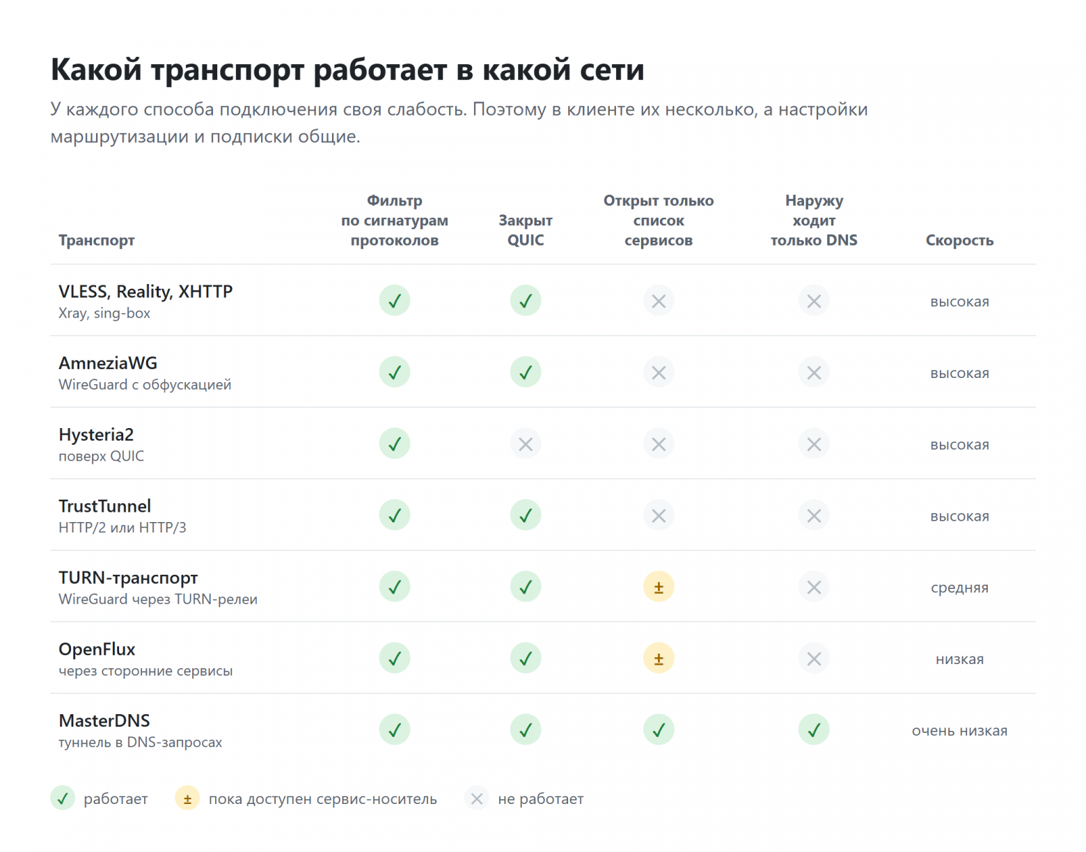 Какой транспорт работает в какой сети