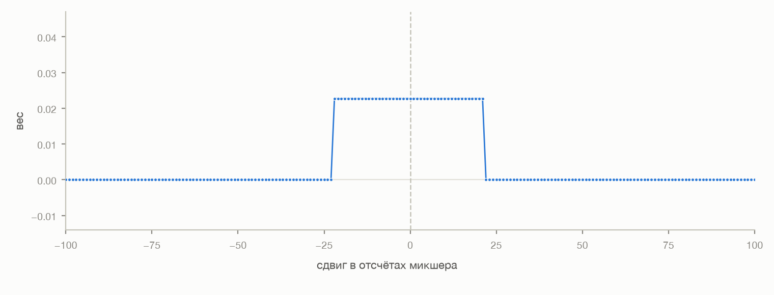Ядро скользящего среднего: сорок четыре одинаковых веса и нули за их пределами