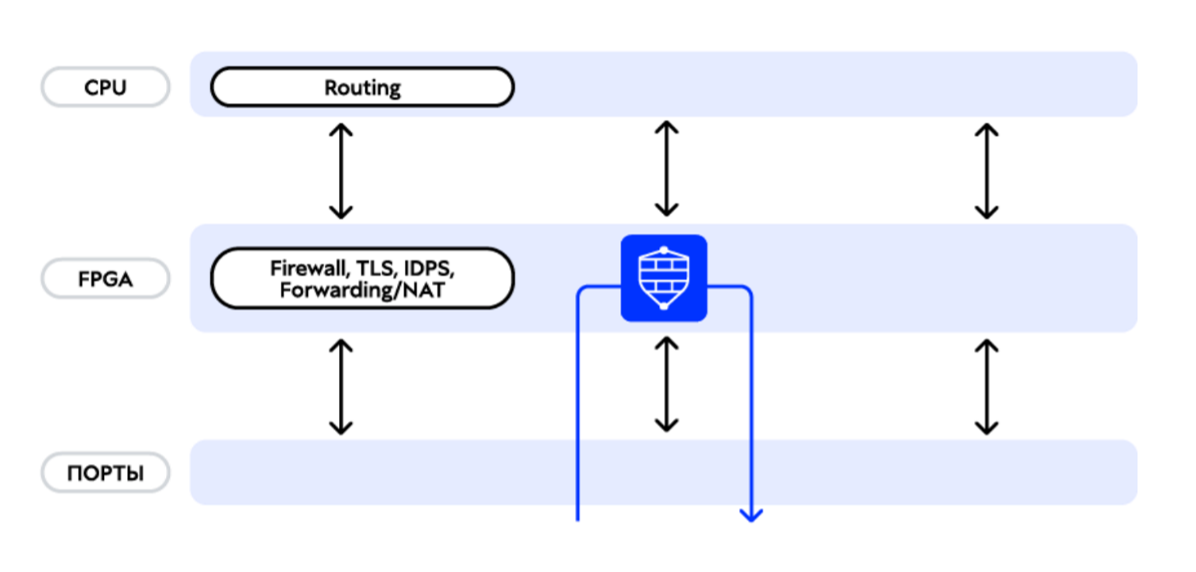 Рисунок 5. Архитектура с переносом firewall, TLS, IDPS, forwarding и NAT в FPGA при сохранении routing в CPU