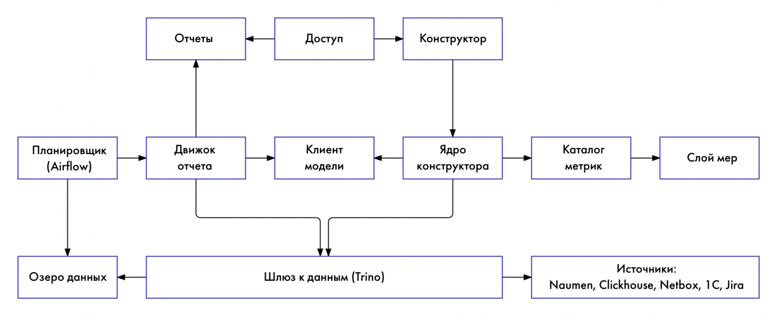 Архитектура сервиса