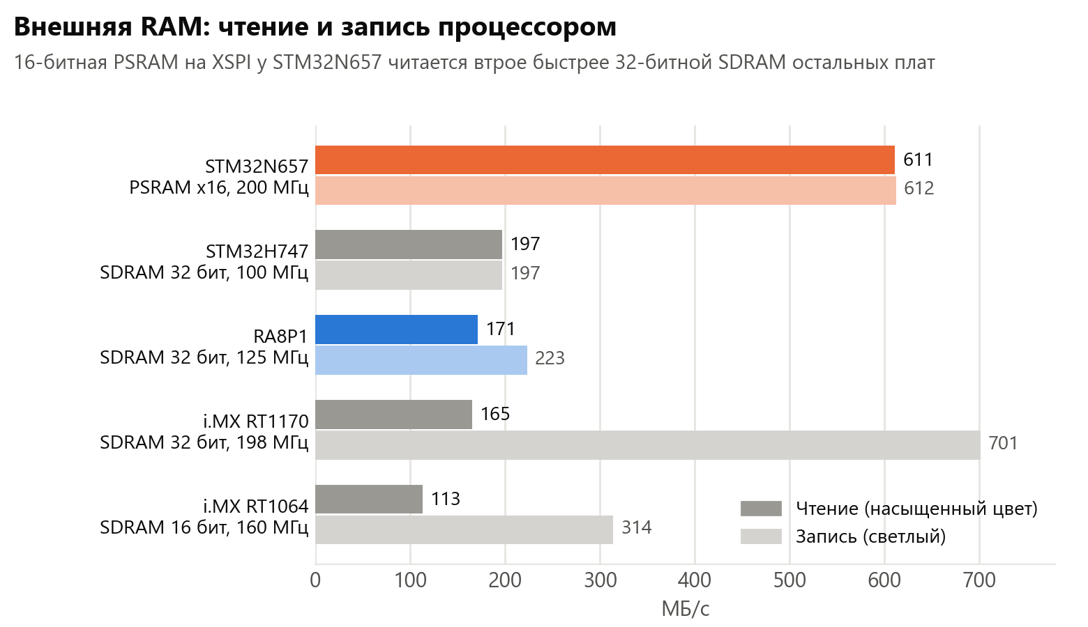 Внешняя RAM: чтение и запись