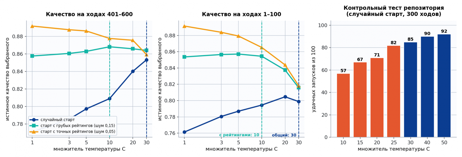 Рисунок 10. Качество выбора при разных множителях температуры и контрольный тест репозитория Рисунок 10. Качество выбора при разных множителях температуры и контрольный тест репозитория