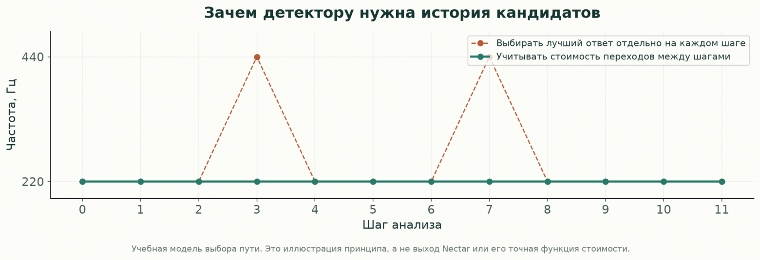 Учебная иллюстрация. Независимый выбор даёт два скачка на 440 Гц, учёт соседних оценок оставляет траекторию около 220 Гц. График показывает принцип, а не выход Nectar.Такой поиск последовательности называется алгоритмом Витерби. Он позволяет принять решение по нескольким шагам истории. Поэтому ошибка в одном фрагменте ещё не обязательно станет ошибкой на выходе детектора. Выбор траектории вместо независимых решений