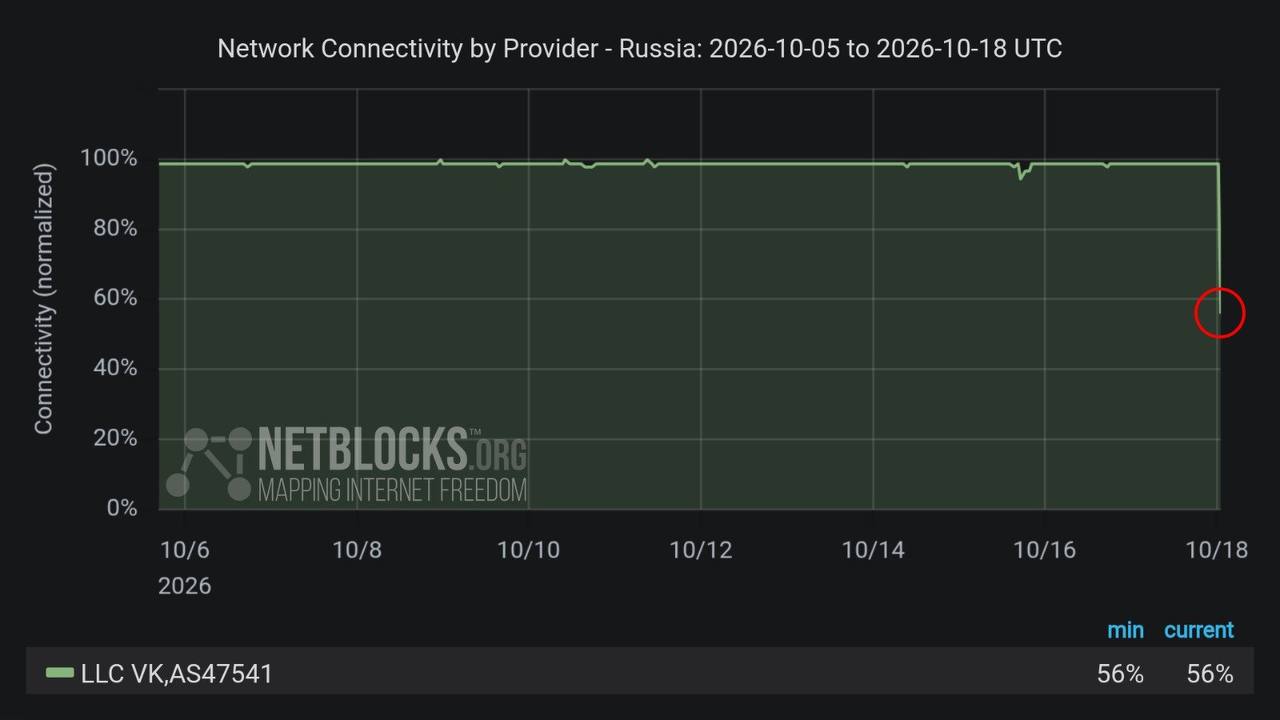 После инцидента, согласно метрикам Netblocks, доступность сетевых сервисов AS VK составляла 56% от обычного уровня. 