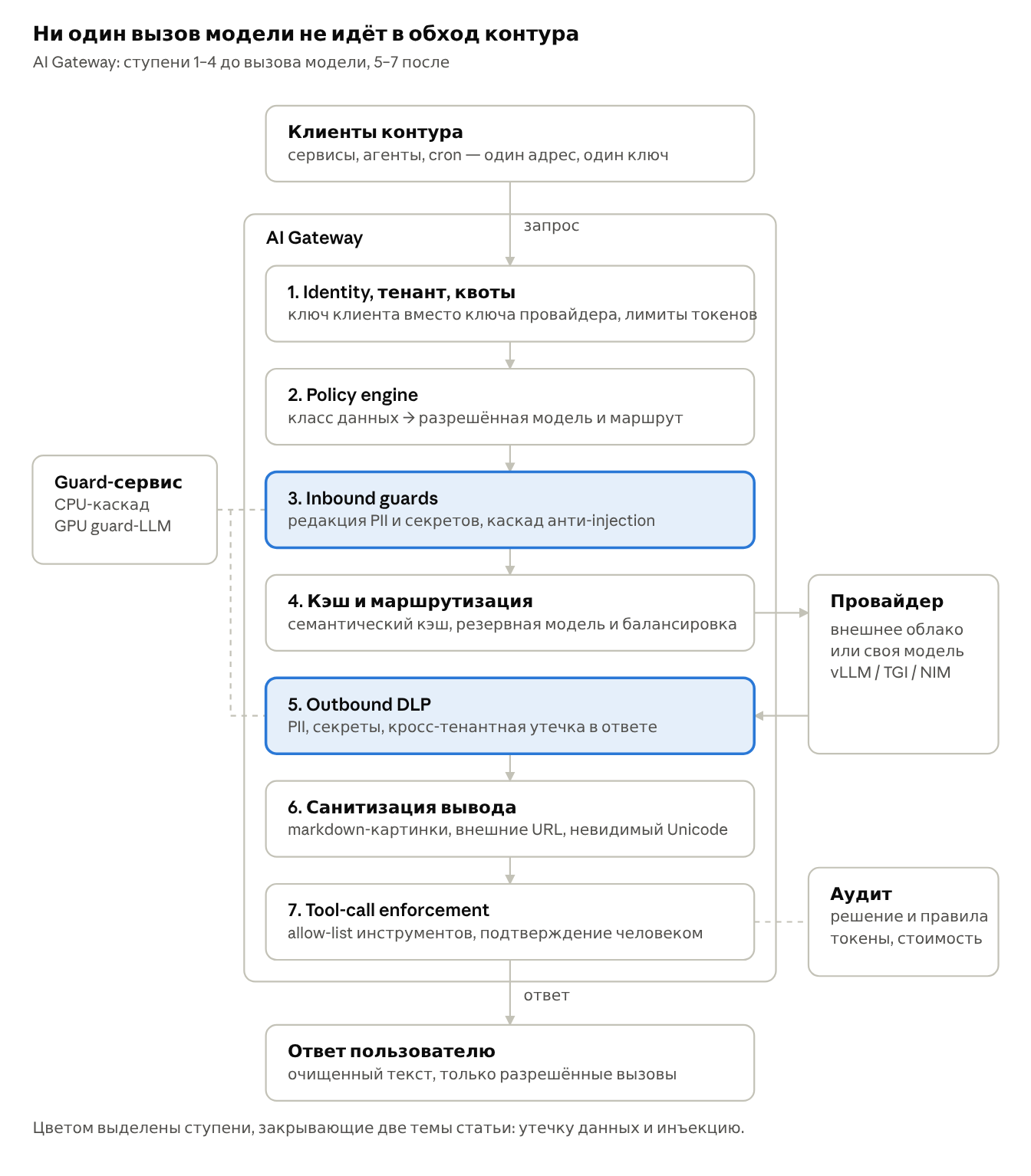 Схема 1. Путь запроса через контур: ступени 1–4 до вызова модели, 5–7 после