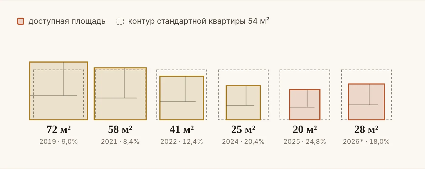 Рисунок 11. Сколько м² новостройки по средней цене доступно паре при платеже 40% дохода house 11
