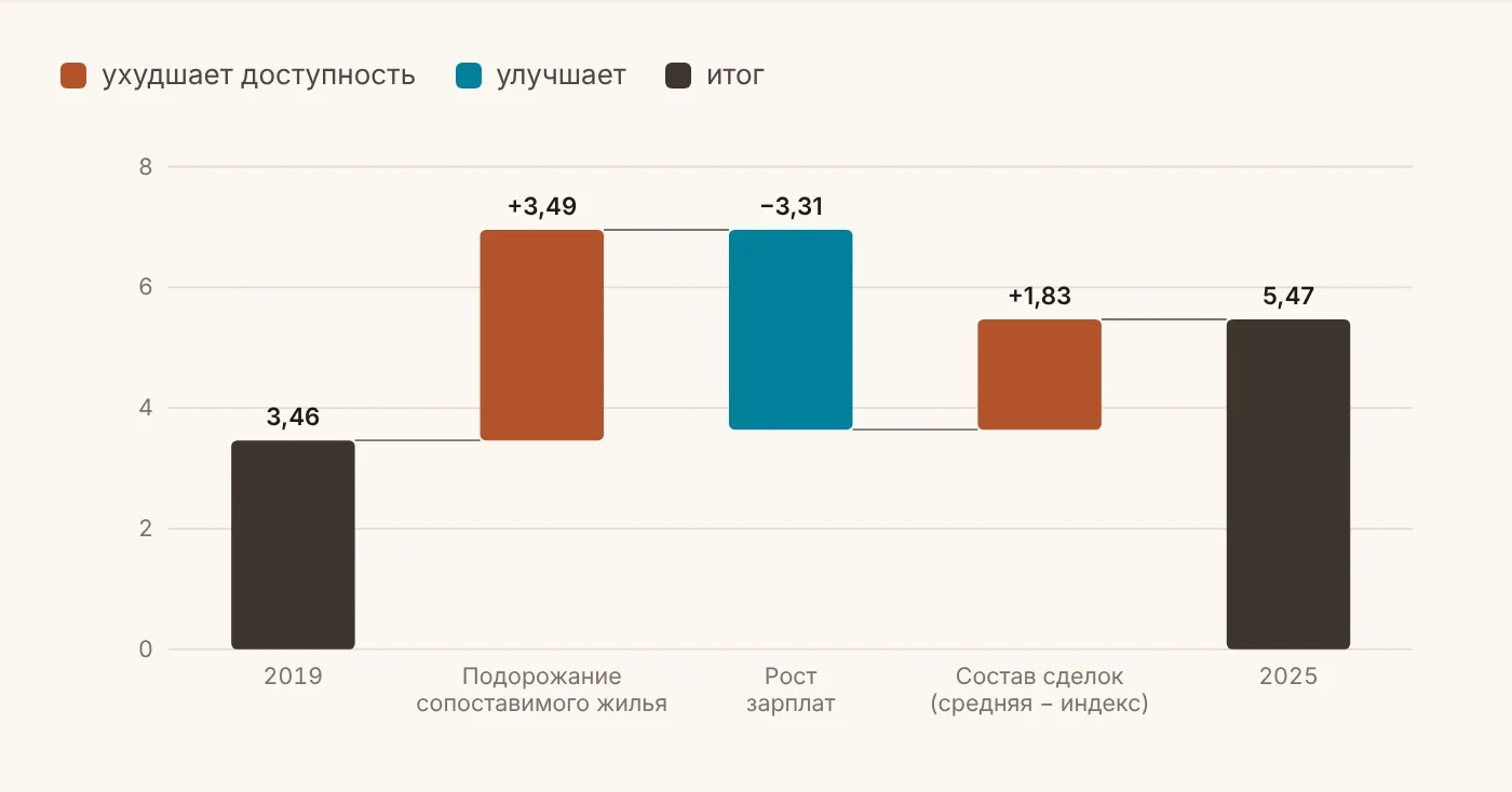 Рисунок 5. Из чего сложилось ухудшение доступности новостроек, 2019–2025, годы дохода пары house 05