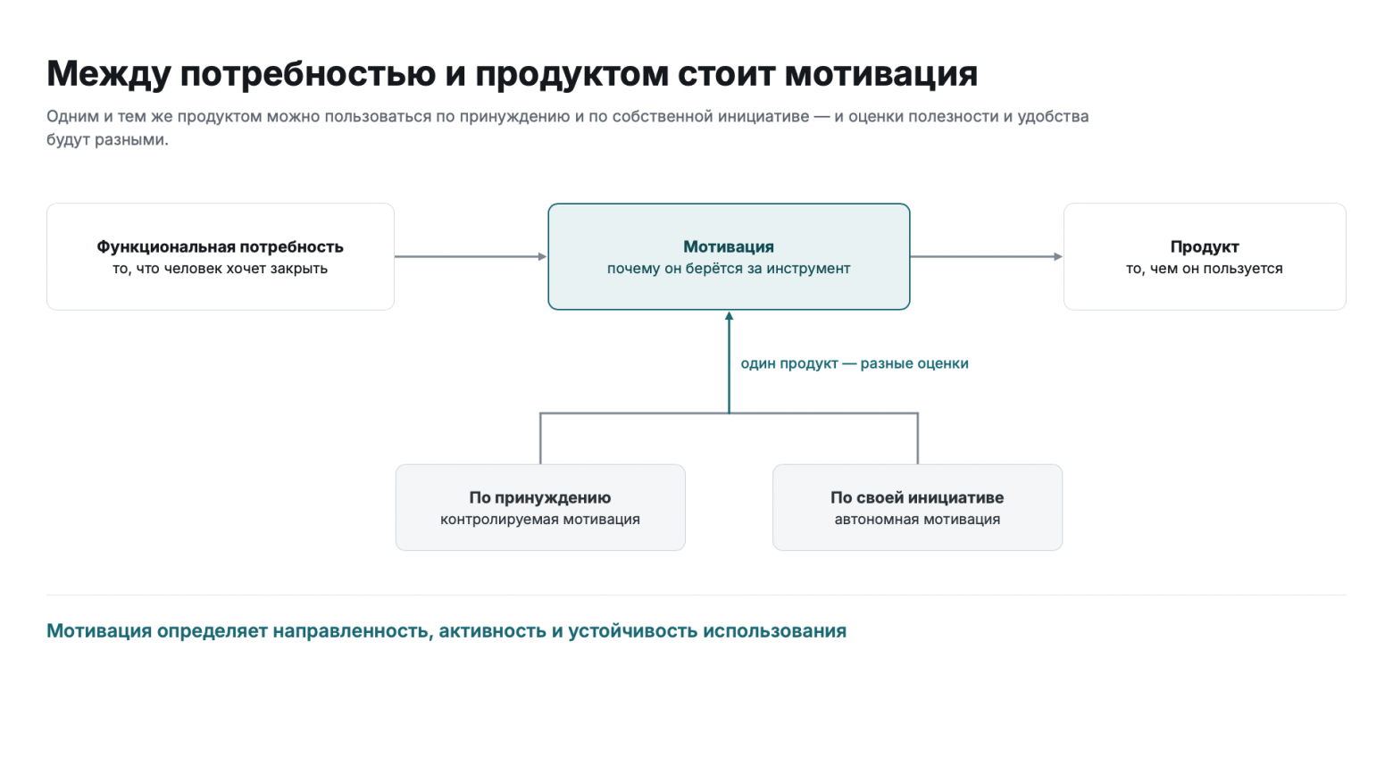 Мотивация выступает посредником между потребностью и продуктом Мотивация выступает посредником между потребностью и продуктом