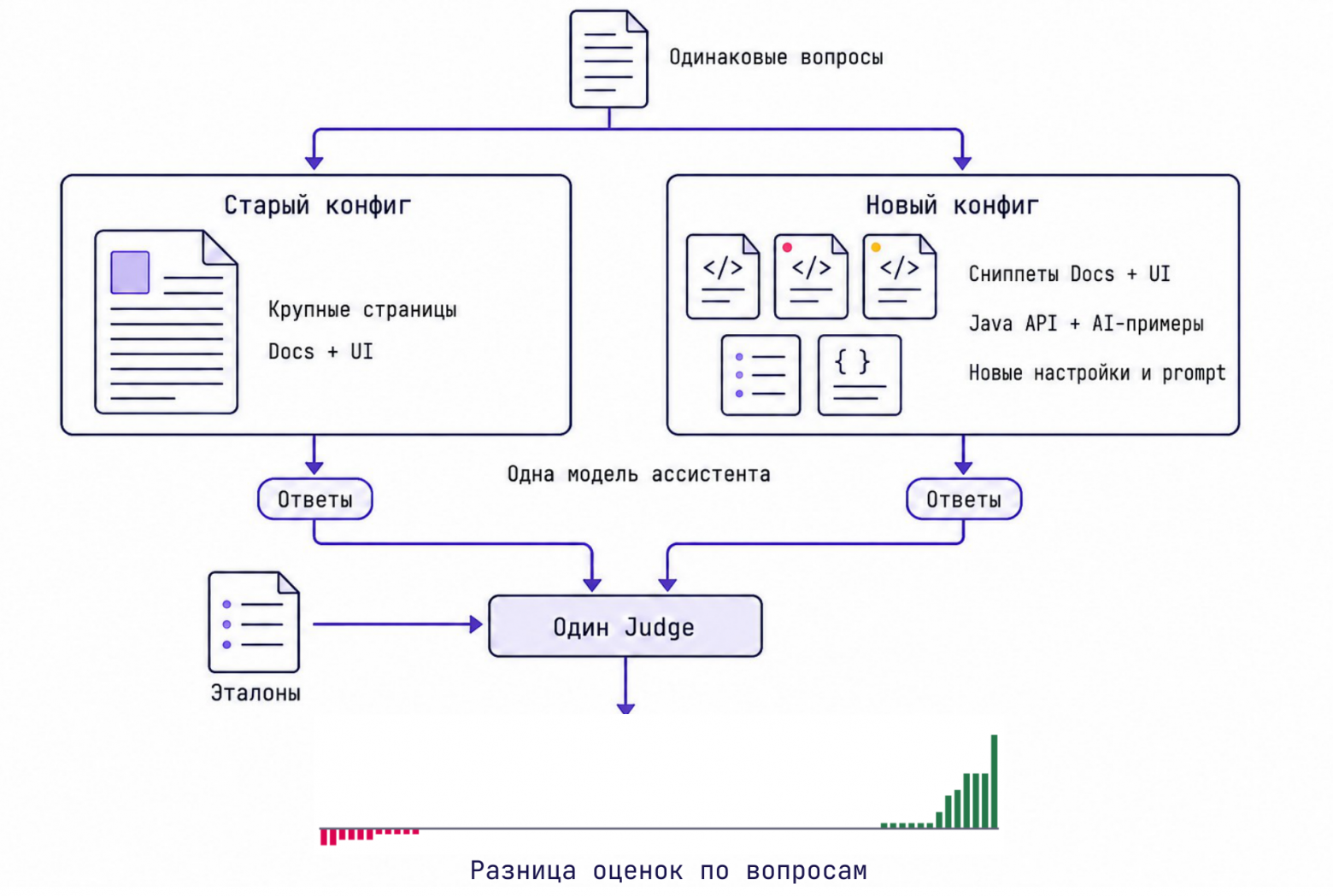 Обе конфигурации отвечают на одни и те же вопросы одной моделью, ответы проверяет один оценщик. «Старый конфиг» на схеме — исходная конфигурация, Judge — модель-оценщик. Внизу — разница баллов по вопросам, о ней ниже
