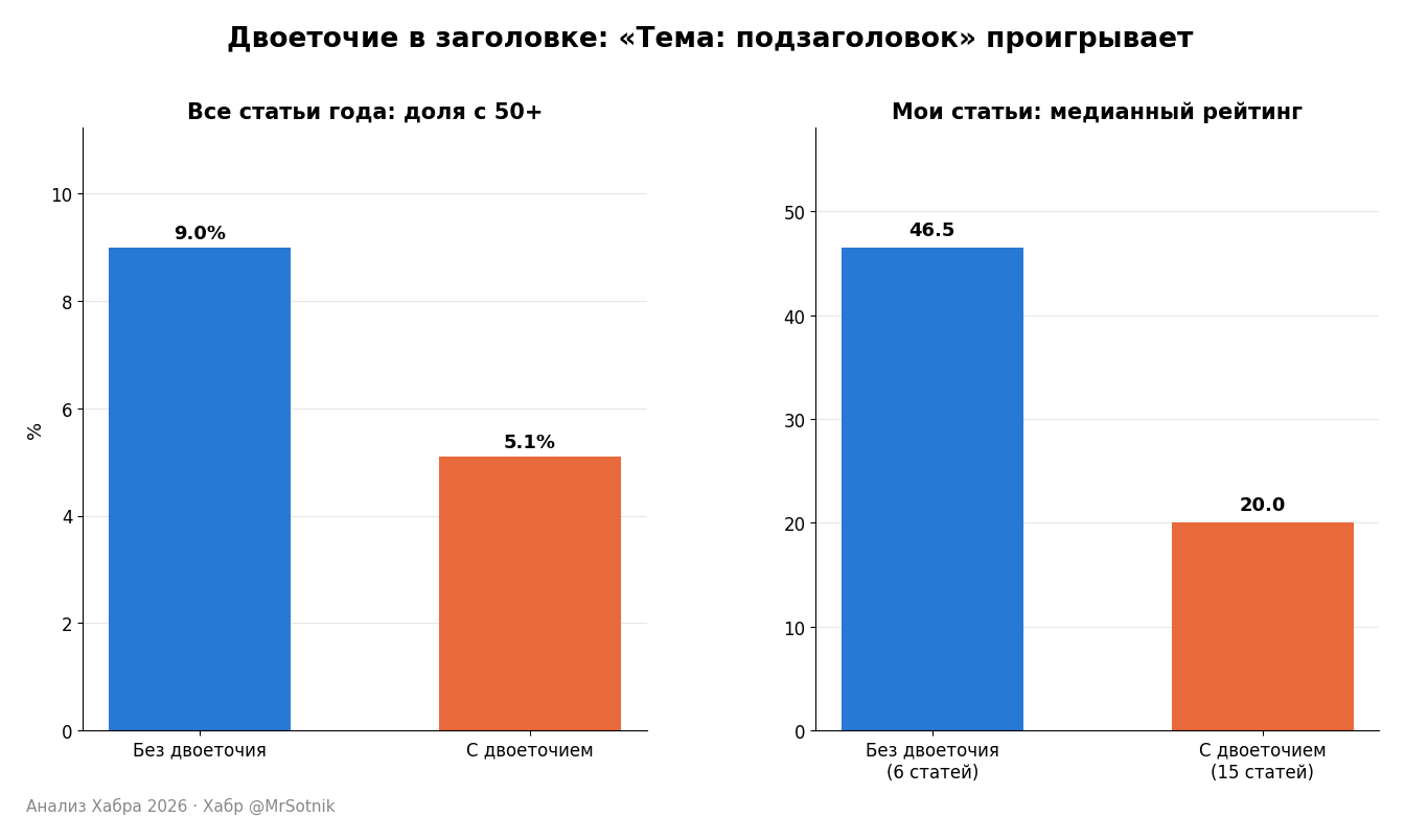 Двоеточие в заголовке: все статьи года и мои статьи Двоеточие в заголовке: все статьи года и мои статьи