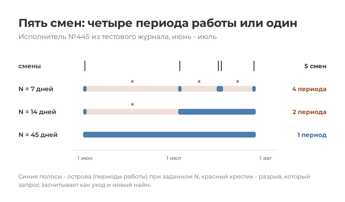 Короткое окно превращает обычные паузы в уходы и новые наймы. Короткое окно превращает обычные паузы в уходы и новые наймы.