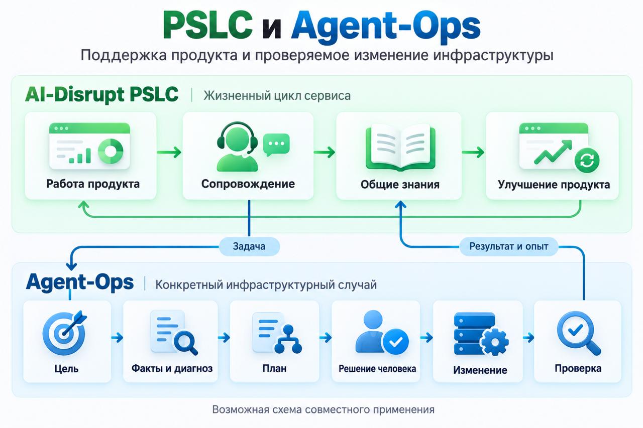 Возможная схема совместного применения. Шаги Agent-Ops здесь объединены в более крупные этапы.