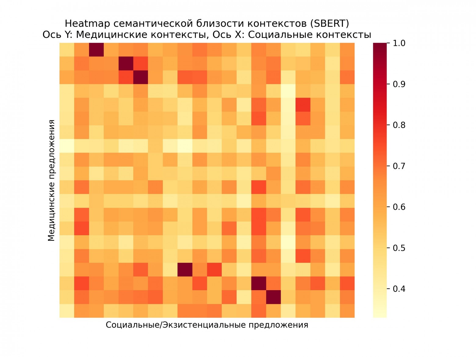 Семантическая близость контекстов Семантическая близость контекстов