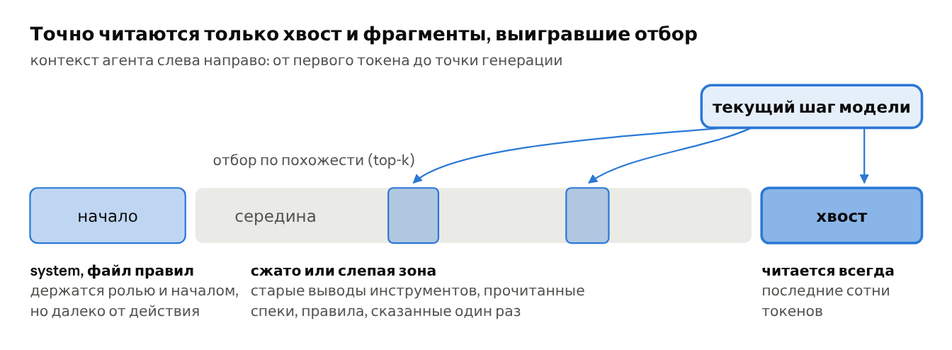 схема зон контекста · инженерная модель по архитектурам 2026