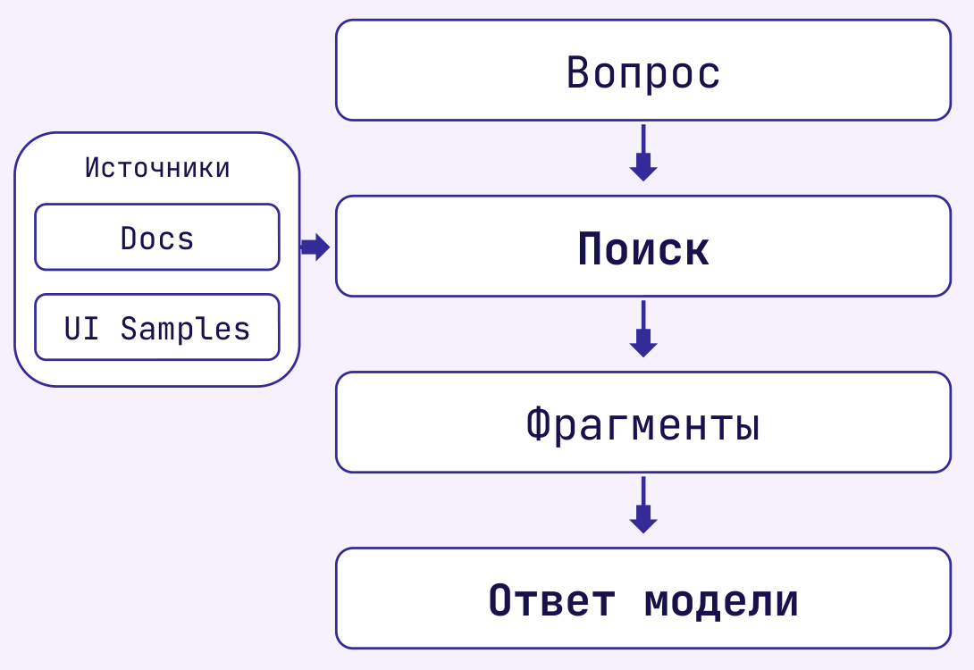 Исходная конфигурация — поиск по двум корпусам: документации (Docs) и примерам интерфейса (UI Samples)
