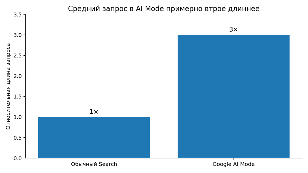 Рисунок 3. Относительная длина запросов в Google AI Mode и обычном Search. Источник: Google, 2026 [6].