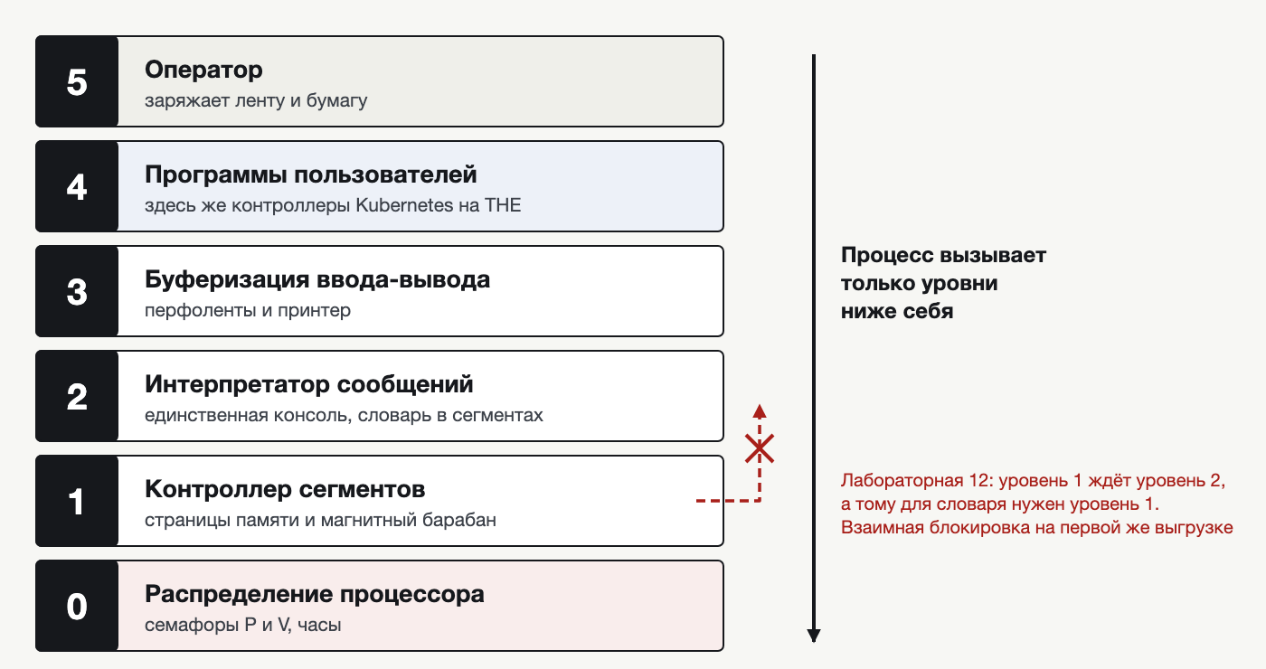 Уровни THE в моей сборке на RED. Процесс обращается только к уровням ниже себя, а красная стрелка вверх — это то, что делает лабораторная 12