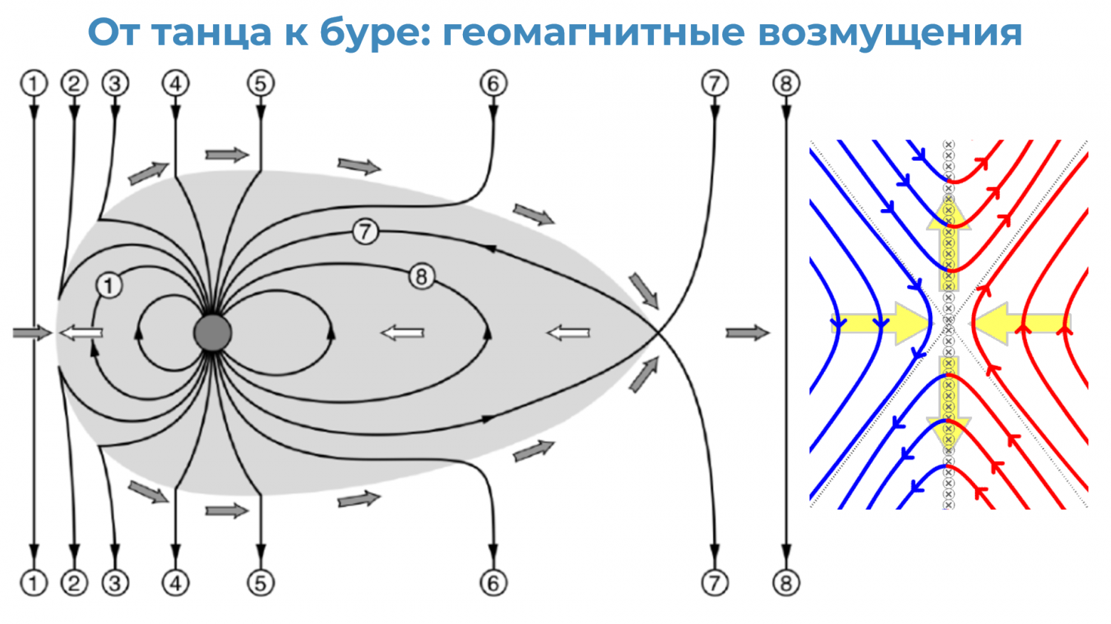 Причём такая X-точка возникает ещё и в хвосте магнитосферы, и там тоже происходит пересоединение с выделением энергии.