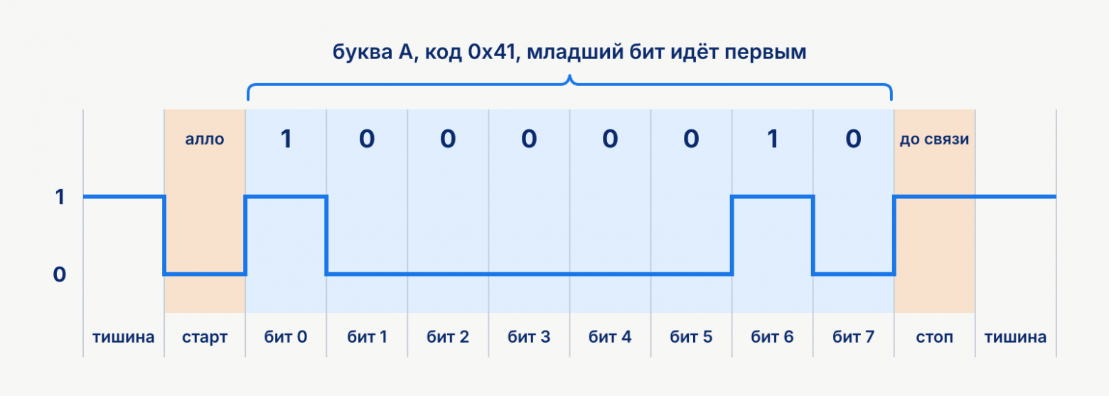 Буква A на проводе UART со стартовым и стоповым битом. Иллюстрировано в PAINT Буква A на проводе UART со стартовым и стоповым битом. Иллюстрировано в PAINT