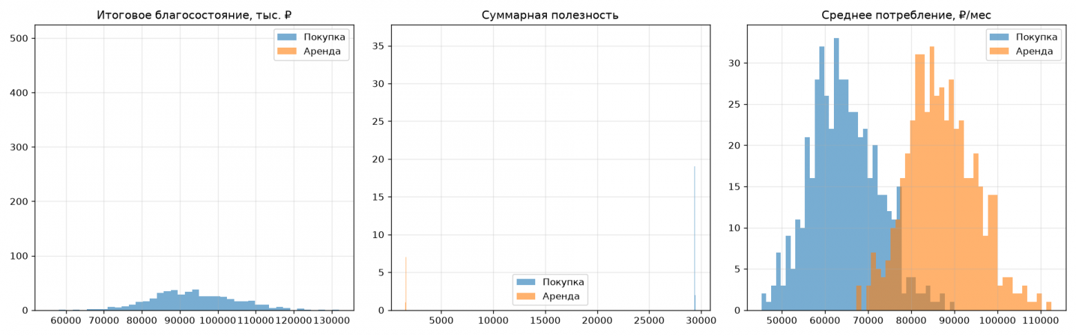 Сравнение покупки и аренды на одних и тех же шоках дохода и цены. По потреблению арендатор выигрывает с большим отрывом: среднее потребление ≈ 106 тыс. ₽/мес против ≈ 64 тыс. ₽/мес у покупателя. 