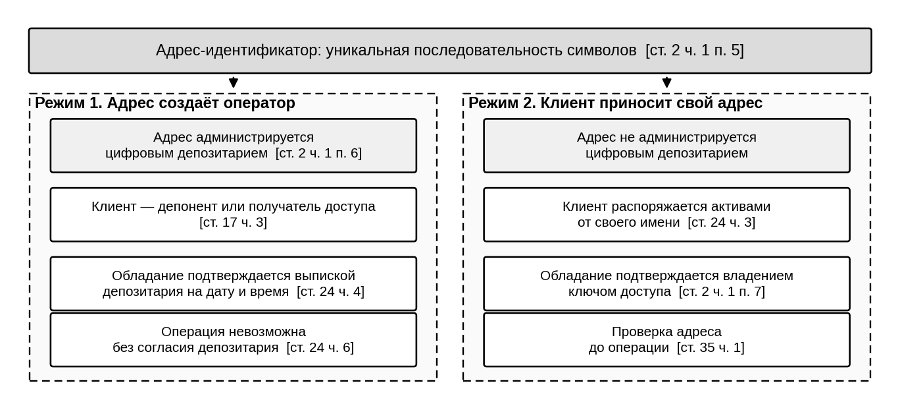 Два режима владения адресом и способы доказать обладание